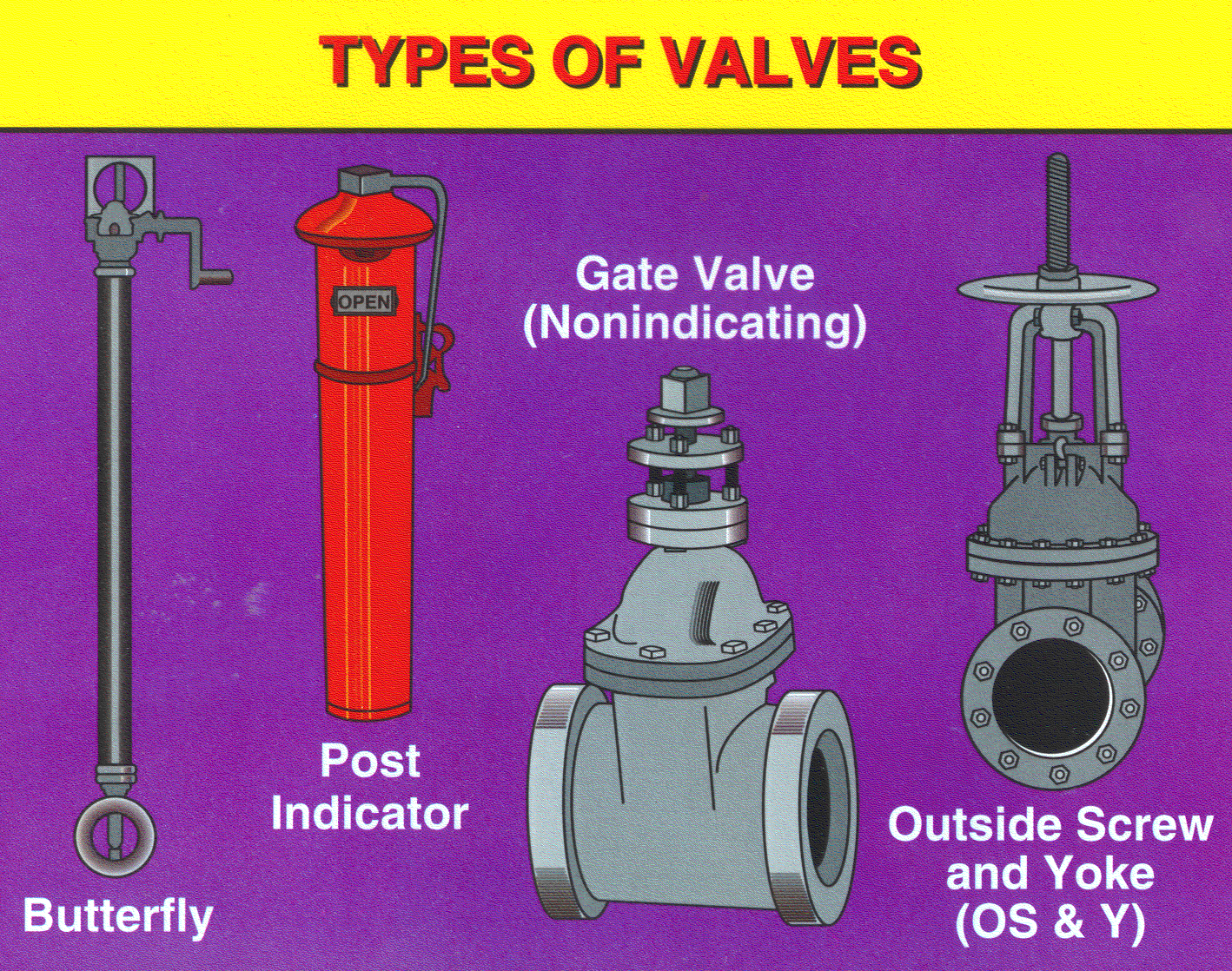 Types of Valves