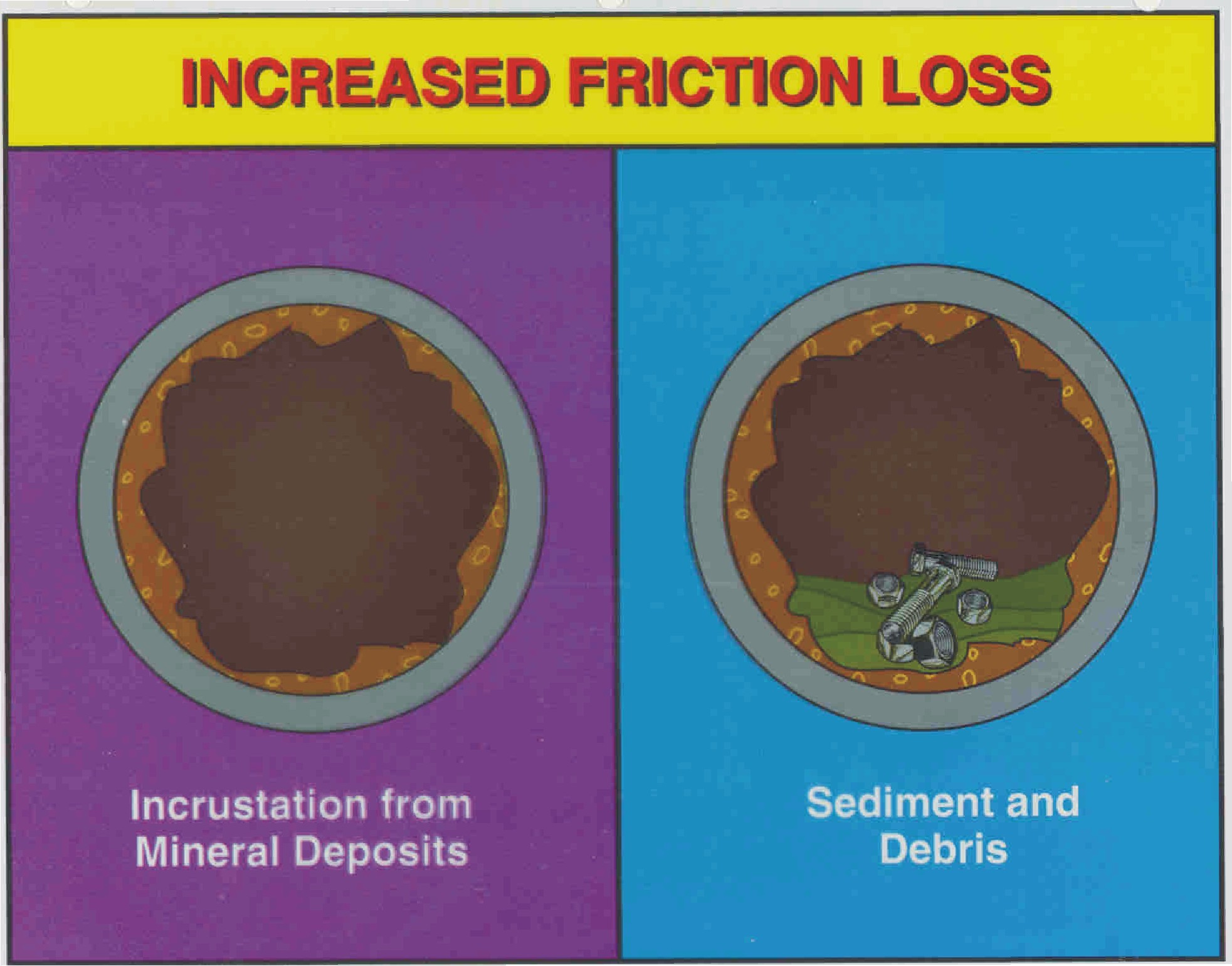 Friction loss