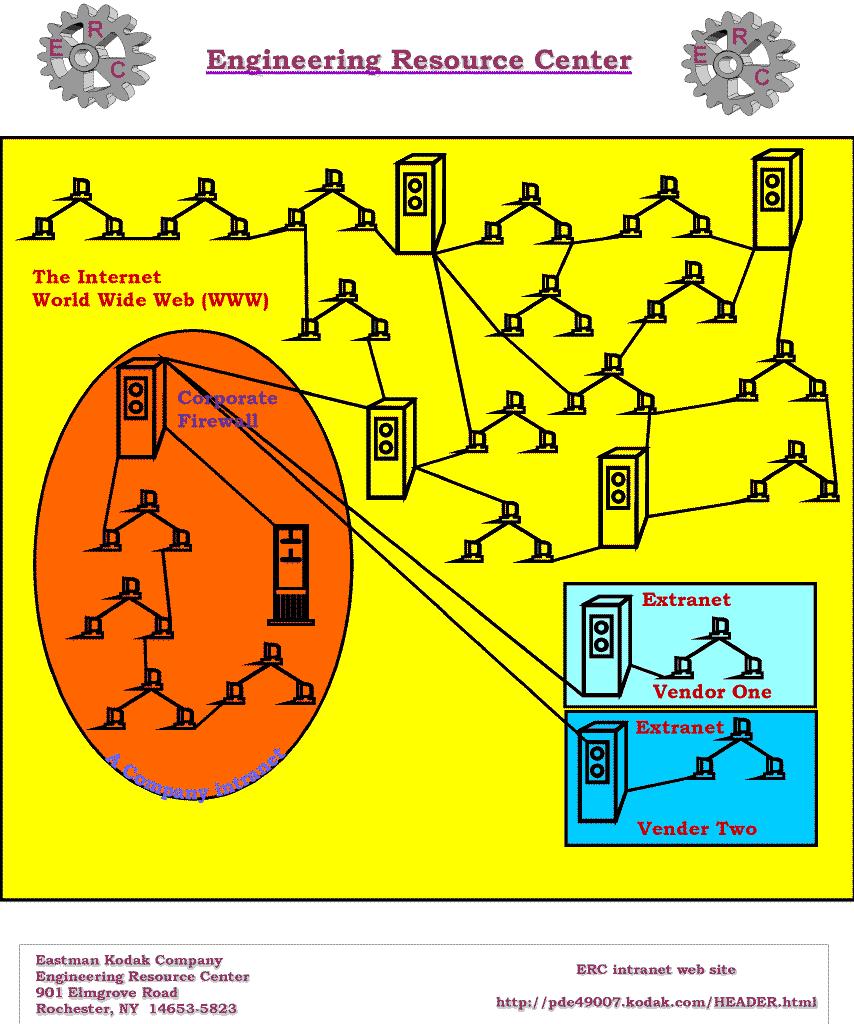 Internat,intranet, Extranet