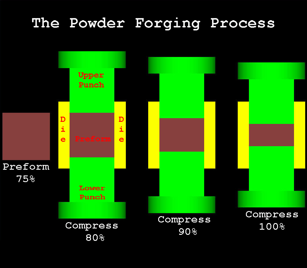 Powder forging example